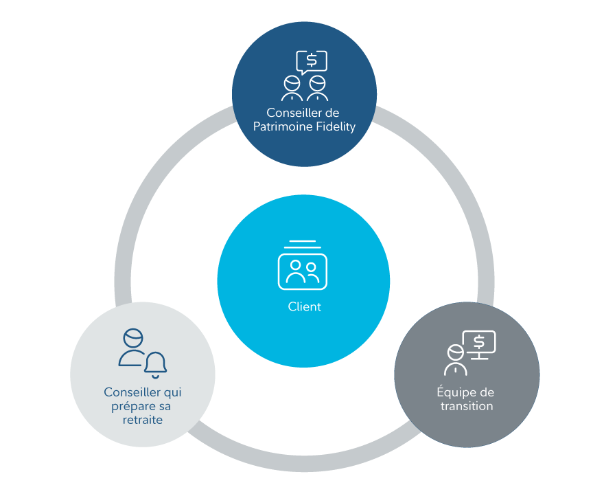 Le conseiller ou la conseillère en gestion de patrimoine, le conseiller ou la conseillère qui prépare sa retraite et le responsable de la transition forment l’équipe de soutien des clients et clientes.